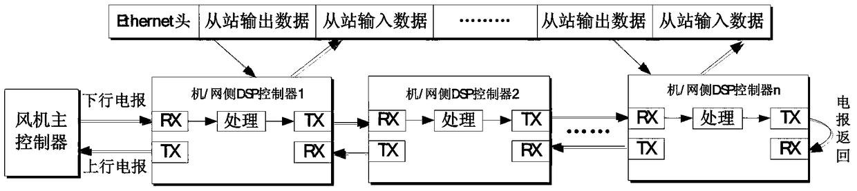 A communication device and communication method for wind power converter