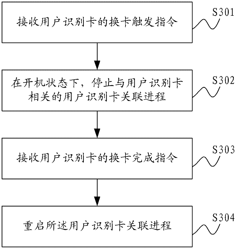 Method for replacing subscriber identification card of mobile terminal and mobile terminal