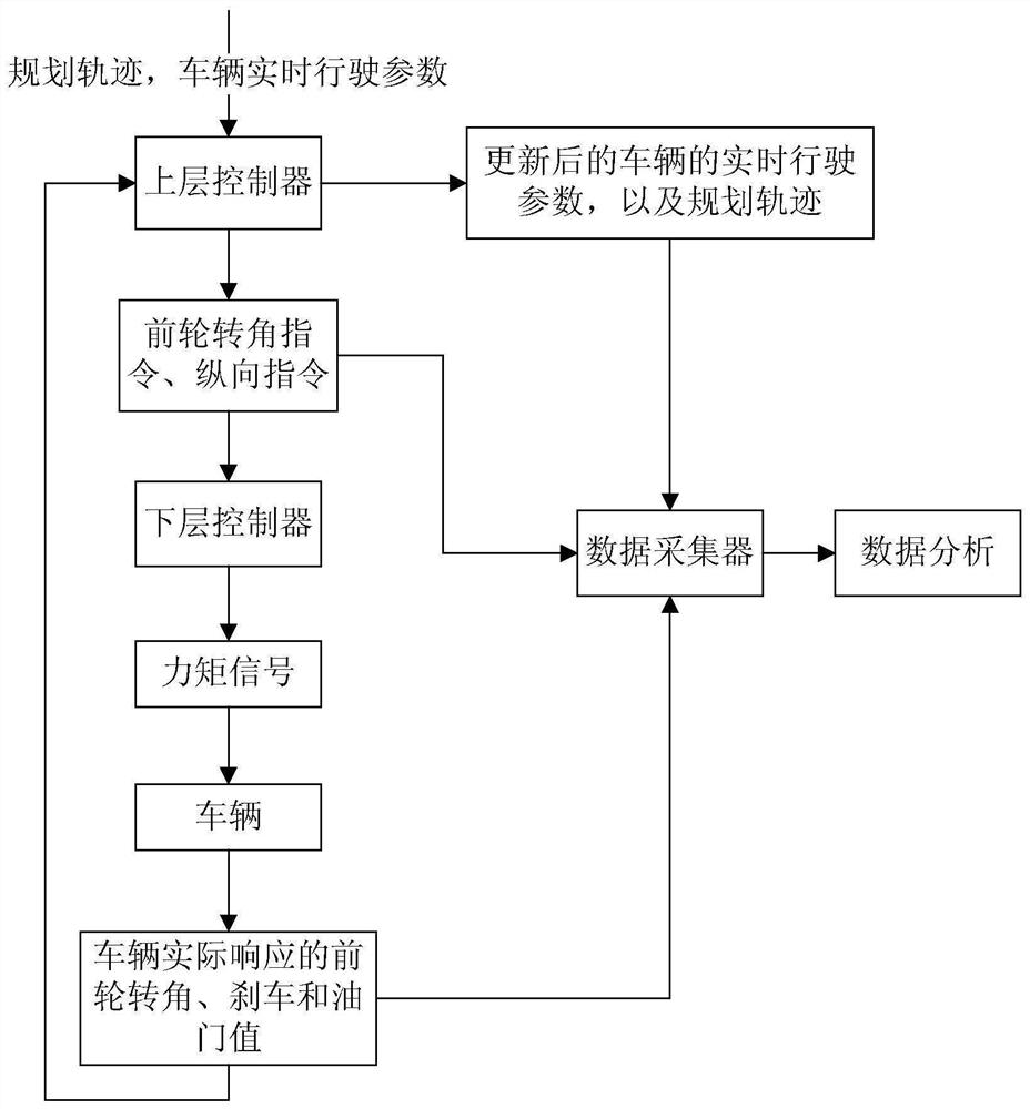 Method and device for evaluating automatic driving vehicle controller