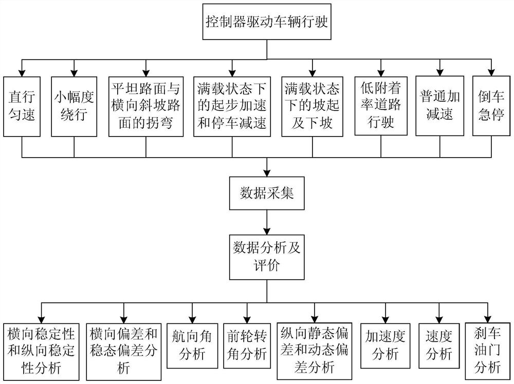 Method and device for evaluating automatic driving vehicle controller