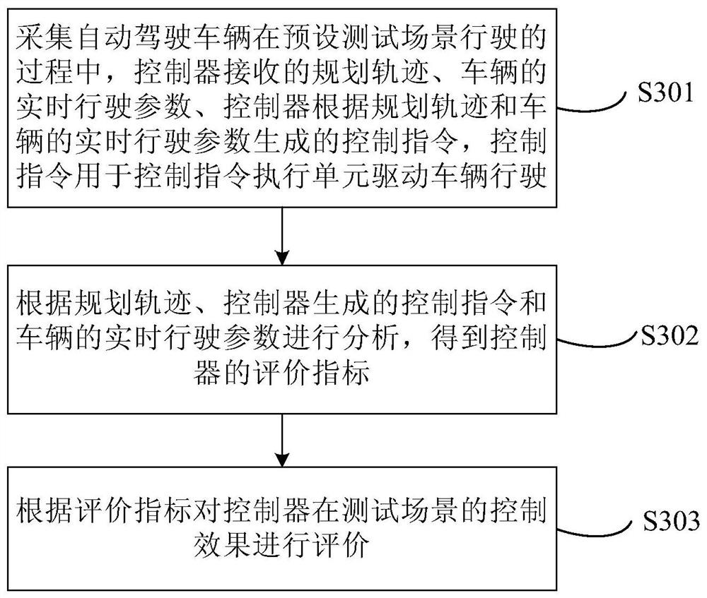 Method and device for evaluating automatic driving vehicle controller