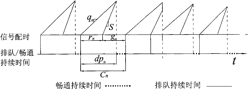 Method for dynamically estimating travel time of motor vehicle on urban road under control of signal lamps