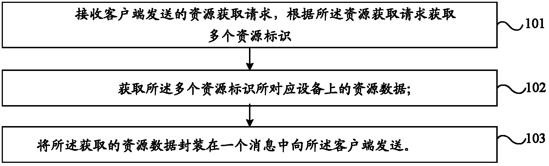 Internet of thing resource obtaining method, client and internet of thing resource devices