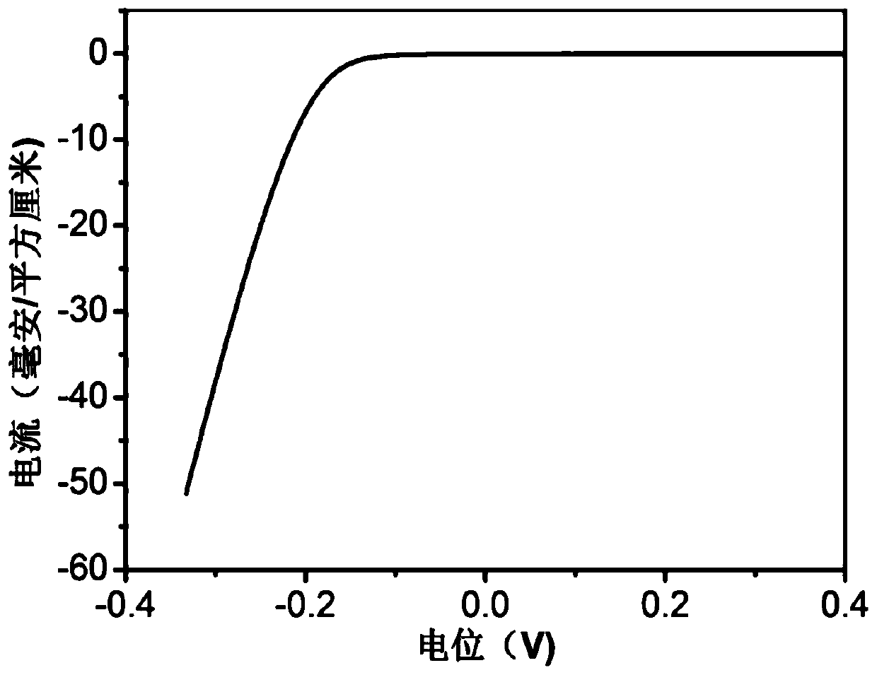 A kind of preparation method of molybdenum disulfide co-doped with fluorine and nitrogen