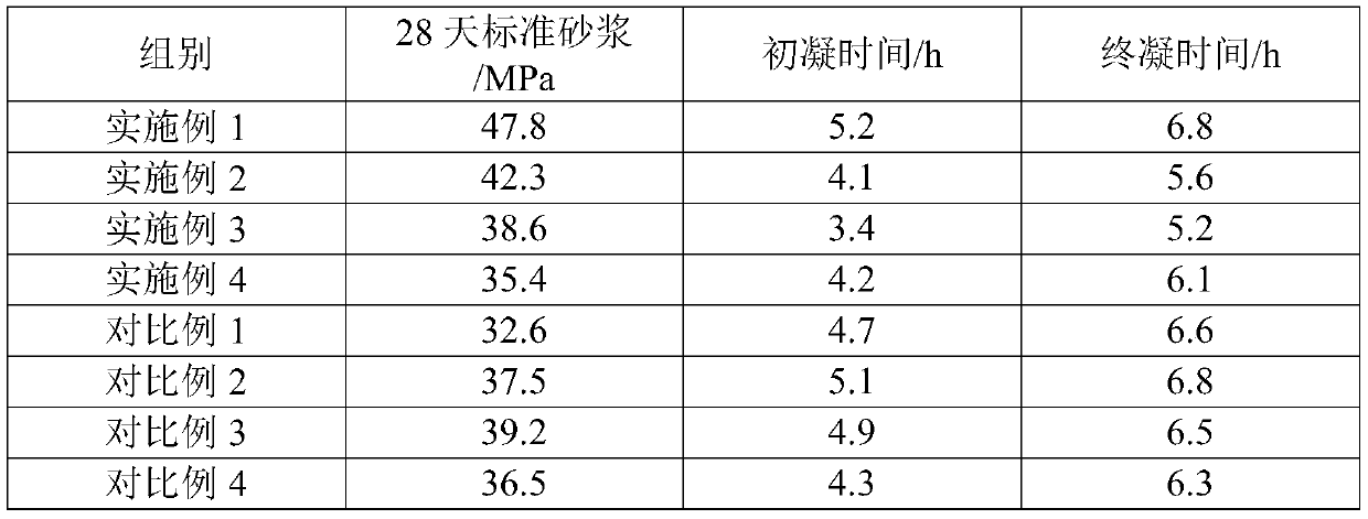 Tungsten tailings cementing material and preparation method thereof