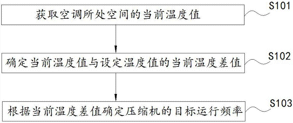 Air conditioner temperature and humidity double control method and device