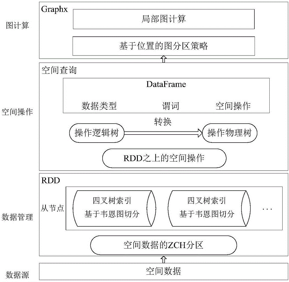 Spark platform supported spatial data management-based diagram calculation system and method