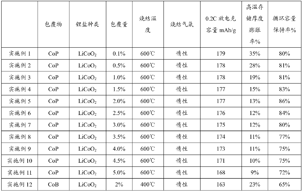 Positive electrode material, positive electrode sheet containing same and lithium ion battery