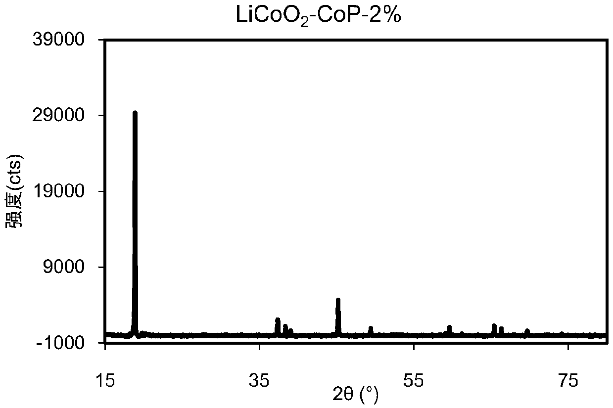 Positive electrode material, positive electrode sheet containing same and lithium ion battery