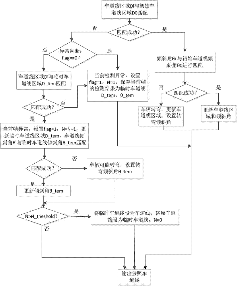 Monocular vision lane line detection method and distance measurement method thereof