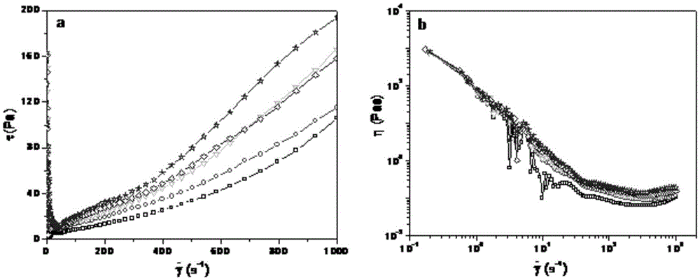 A kind of viscoelastic emulsion stabilized by salt-free anion/cation surfactant and preparation method thereof