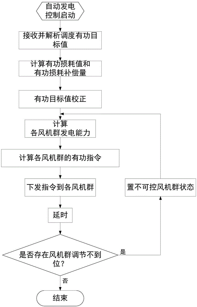 Automatic power generating control method for wind farm