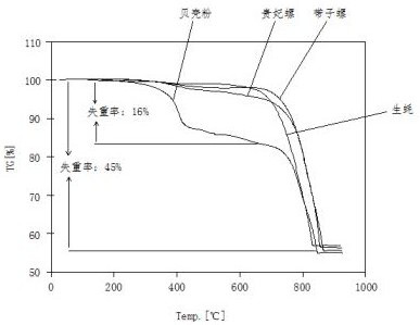 Preparation method for preparing novel environment-friendly non-toxic dust-free high-quality seashell chalk from waste shells