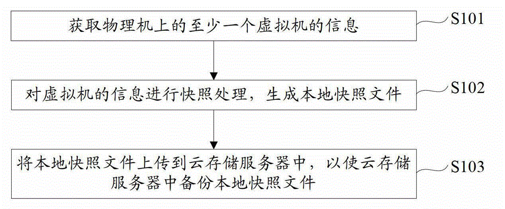 Backup method and device for virtual machine