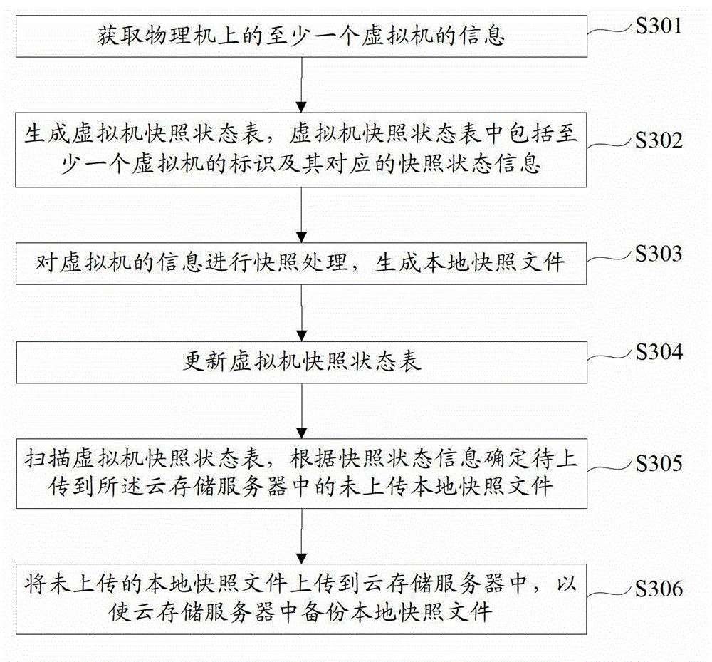 Backup method and device for virtual machine