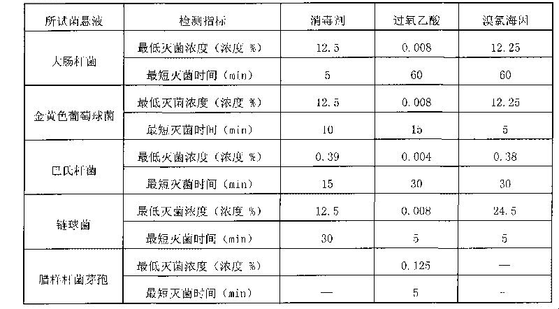 Compound peracetic acid bromine chlorine hydantoin disinfectant