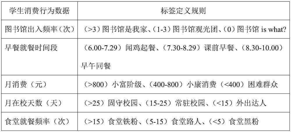 Early warning method of student behavior based on campus card consumption data