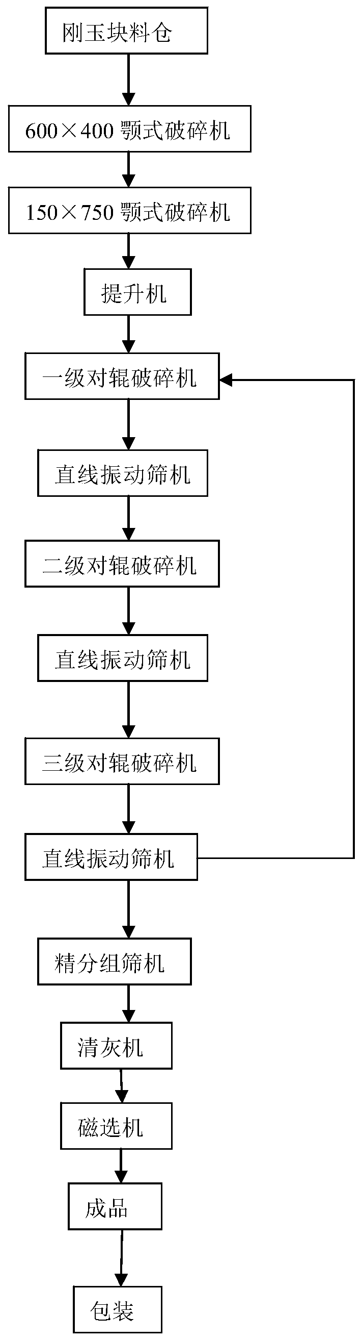 Preparation process of corundum powder