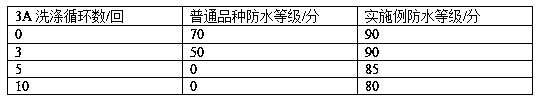 Antibacterial, antistatic and stain-release down-proof fabric and preparation method thereof