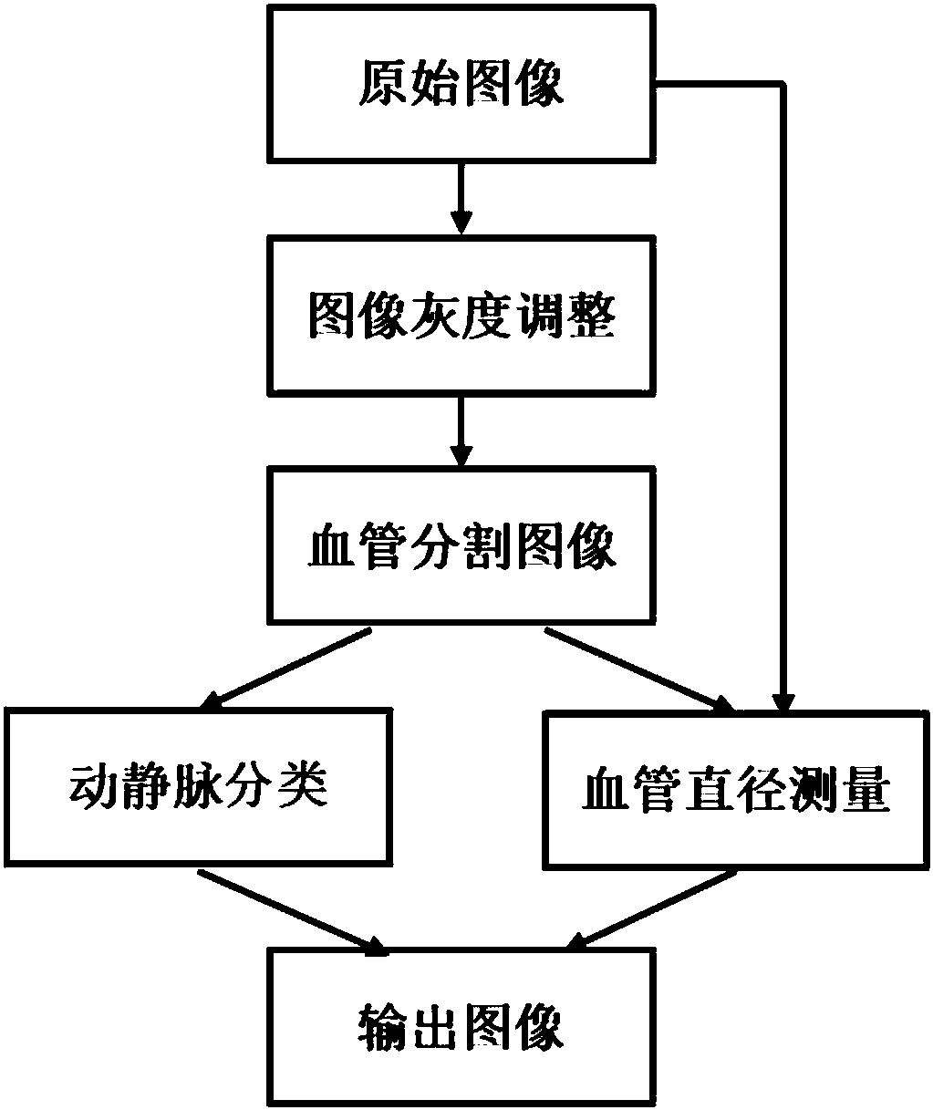 Full-automatic retinal blood vessel analysis method and system suitable for intelligent portable equipment