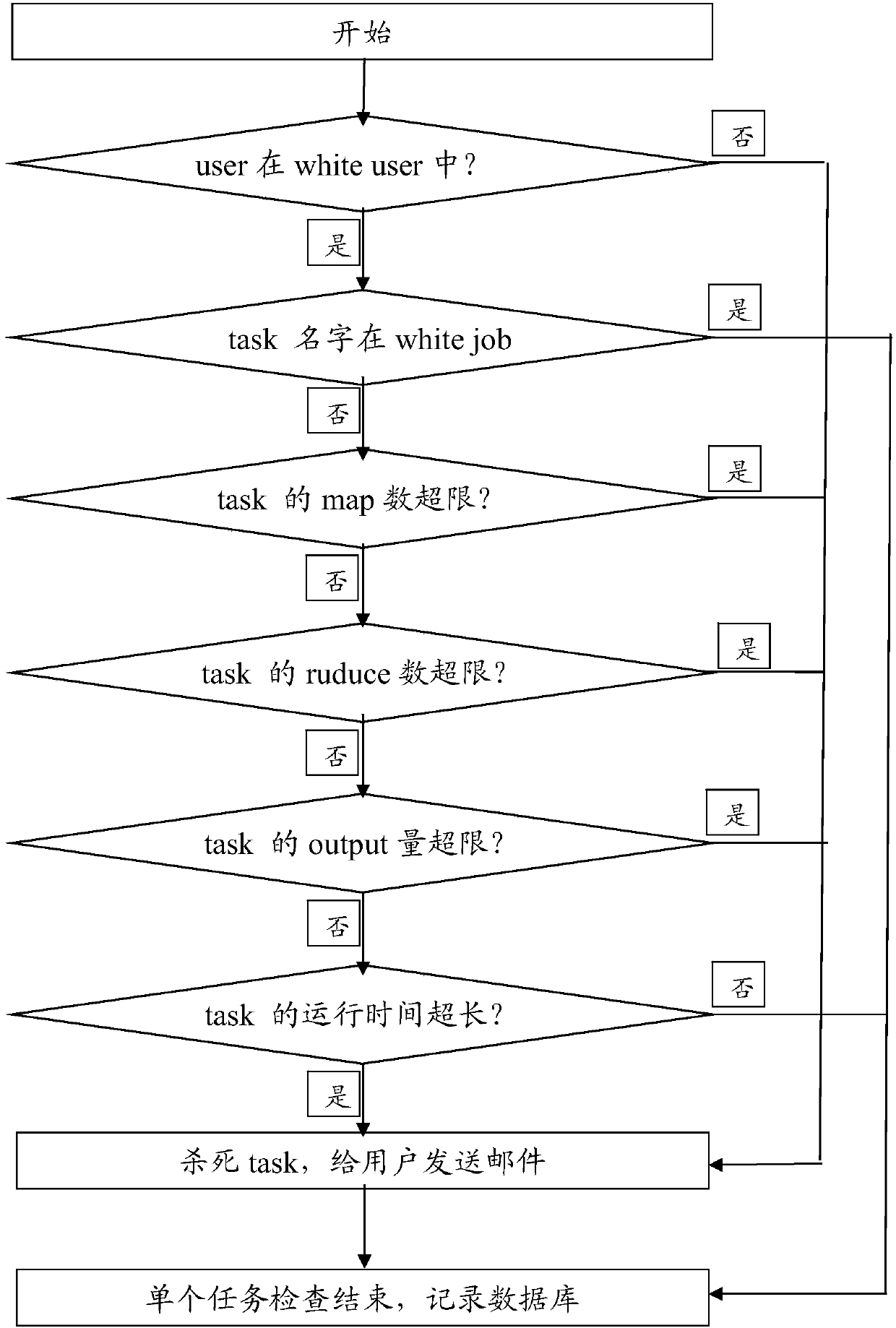 Hadoop task monitoring method and system