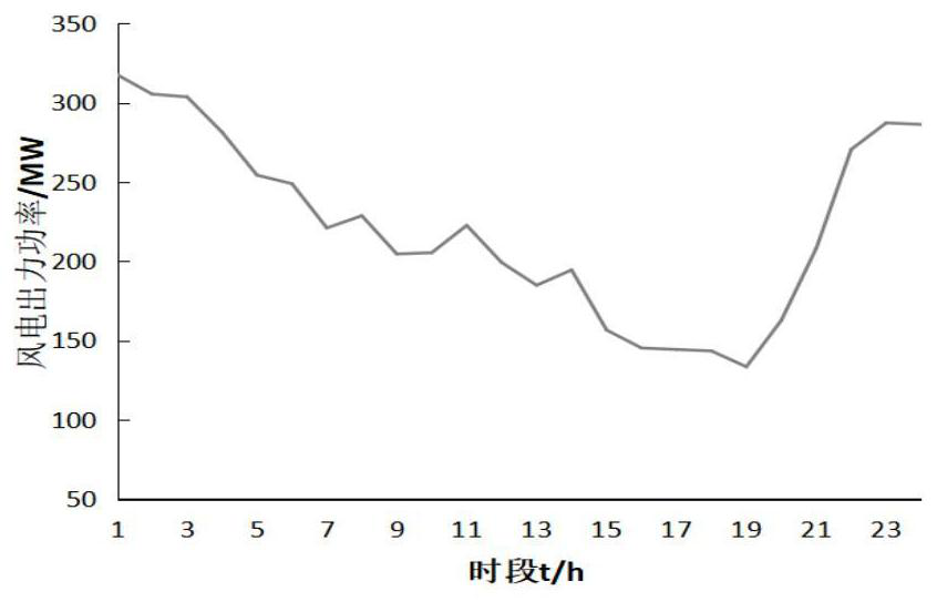 An optimization method for combined wind, water and fire scheduling considering the elastic space of power generation operation