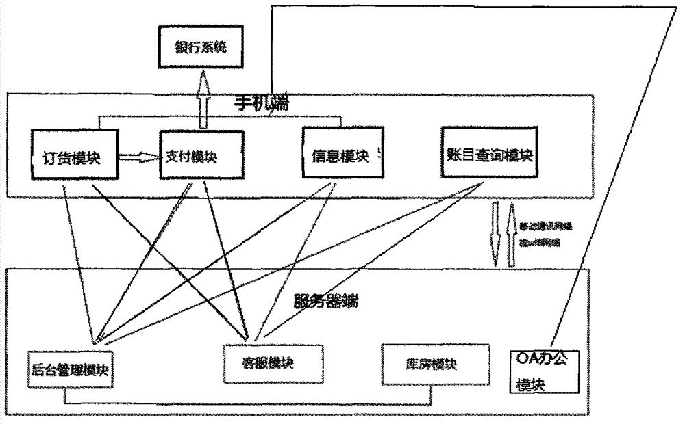 Product sale management system used in cell phone