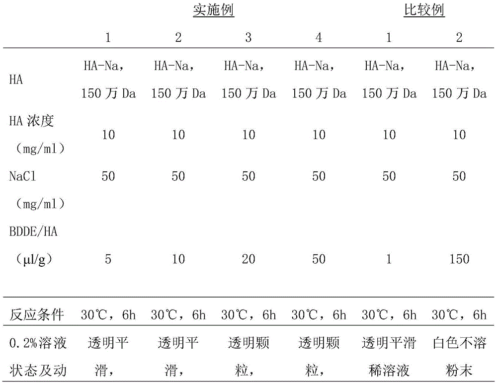 Crosslinked hyaluronic acid dry powder as well as preparation method and application thereof