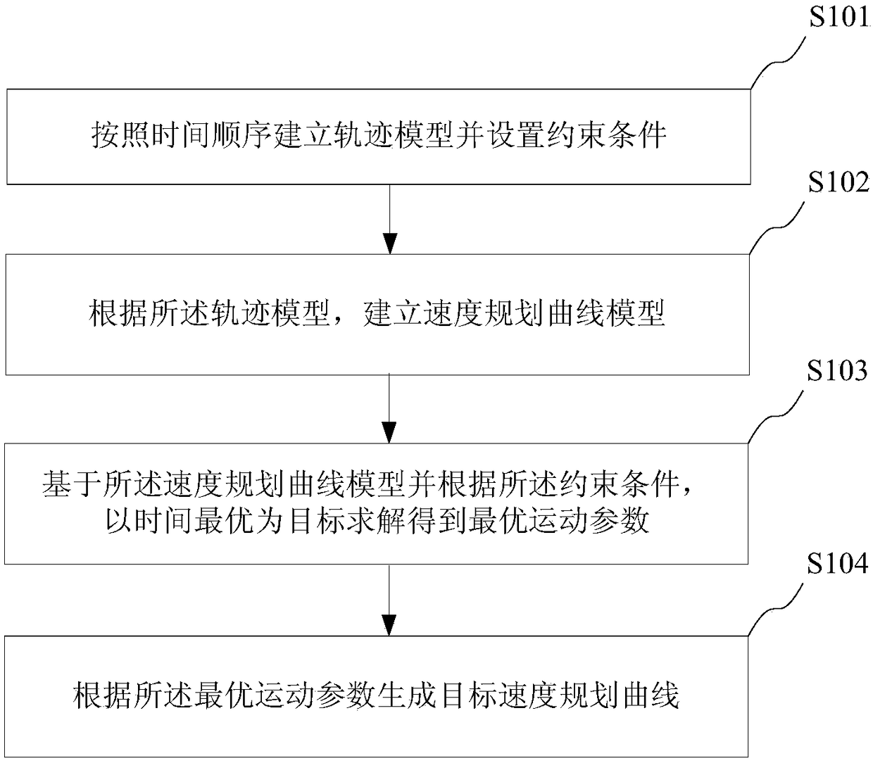 Speed planning method, system, control system, robot, and storage medium