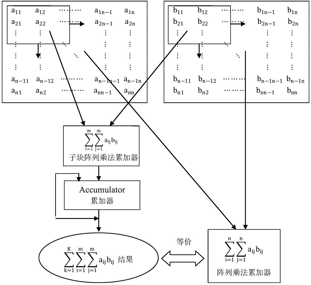 FPGA operational circuit based on generalized correlation coefficients