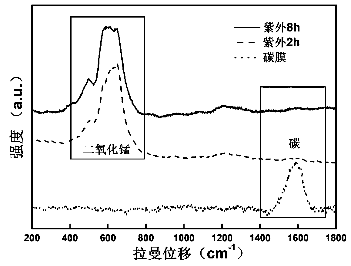 Method for preparing carbon/nano manganese dioxide composite electrode material