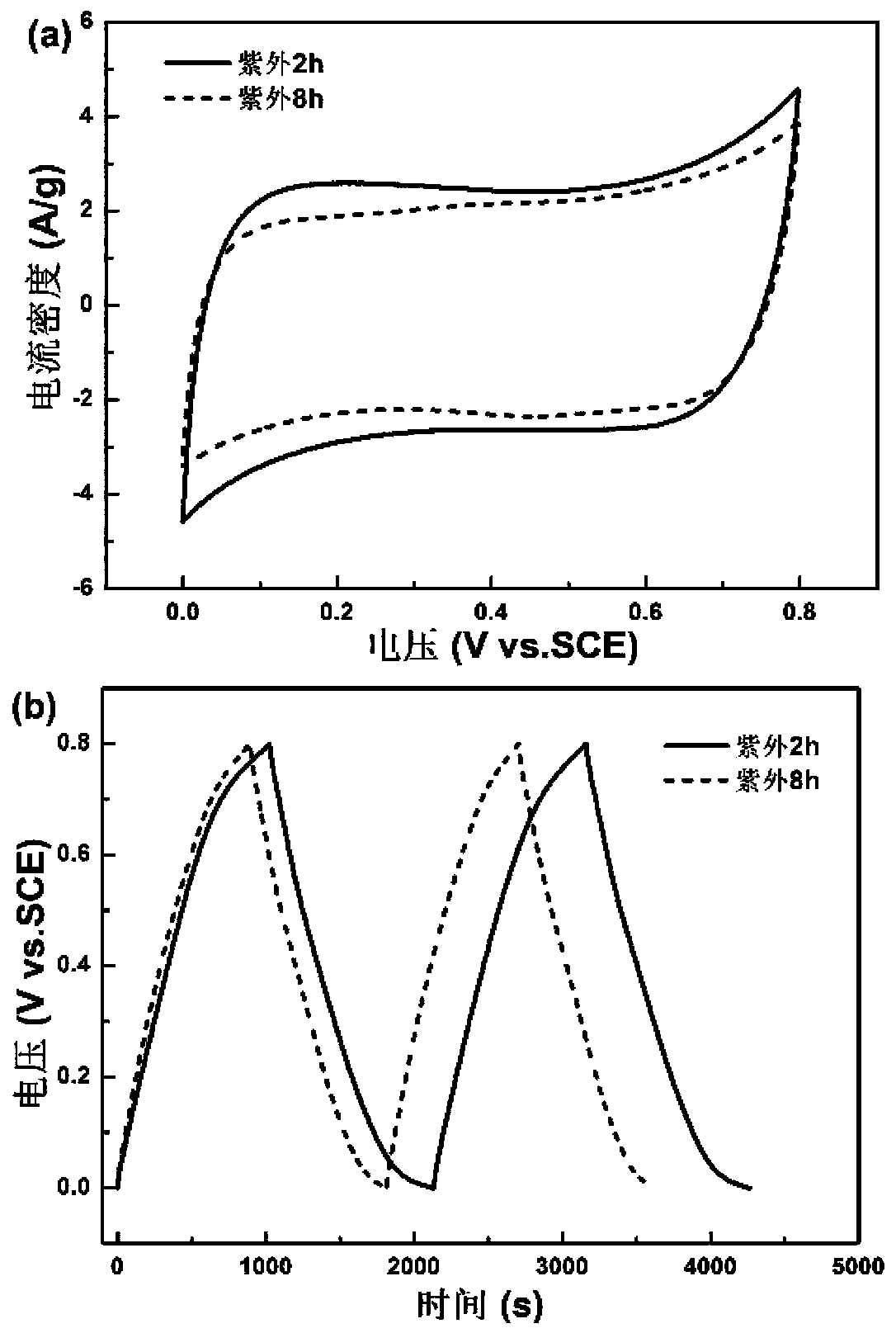 Method for preparing carbon/nano manganese dioxide composite electrode material