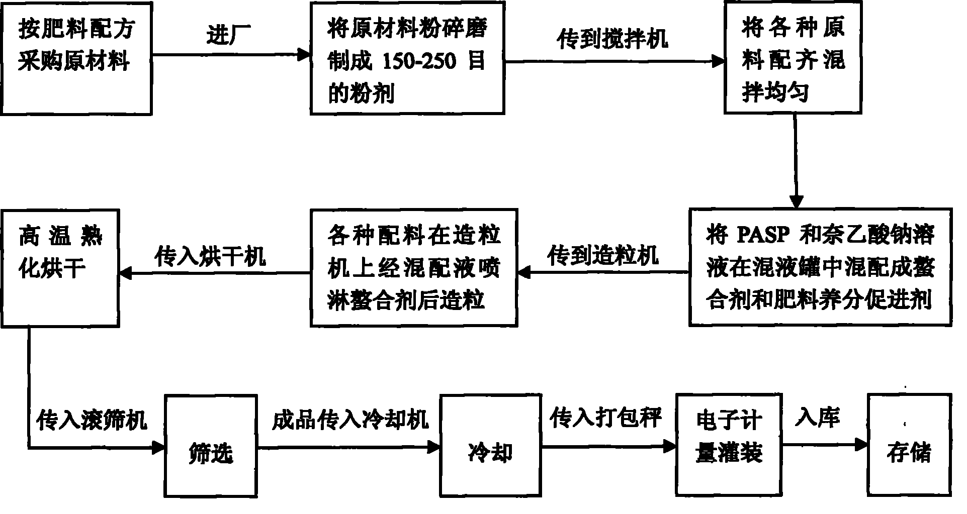 Multifunctional and dual-action compound medical stone fertilizer and preparation method thereof