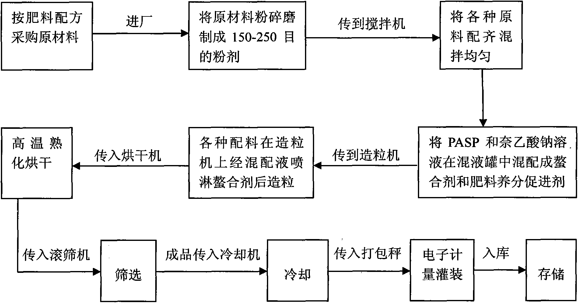 Multifunctional and dual-action compound medical stone fertilizer and preparation method thereof