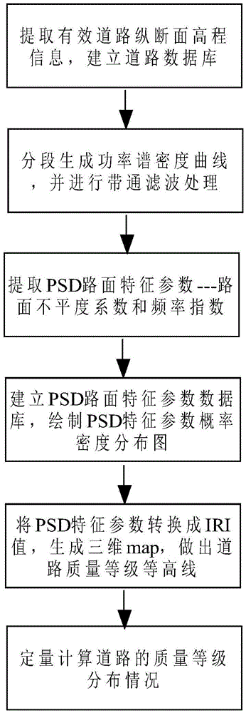 A road surface quality grade identification method based on road profile information