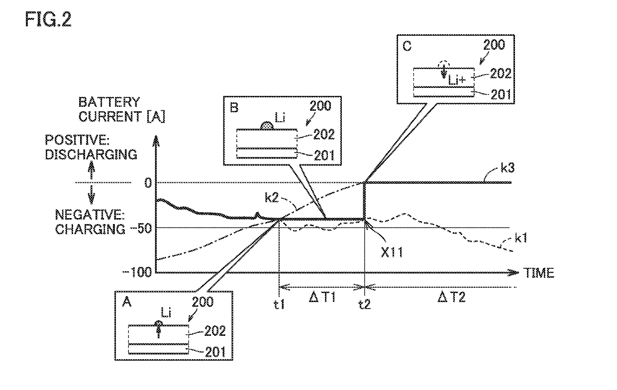 Controller for lithium-ion secondary battery and vehicle