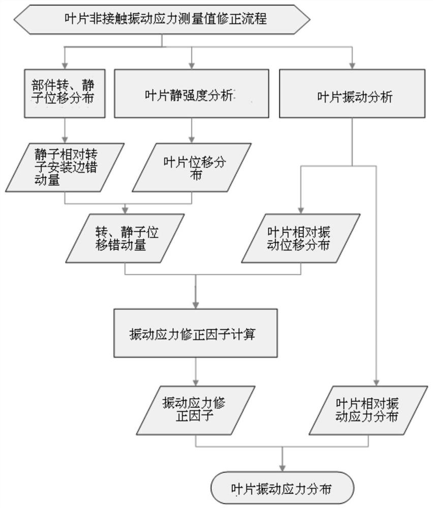 A method for converting blade non-contact vibration stress measurement value