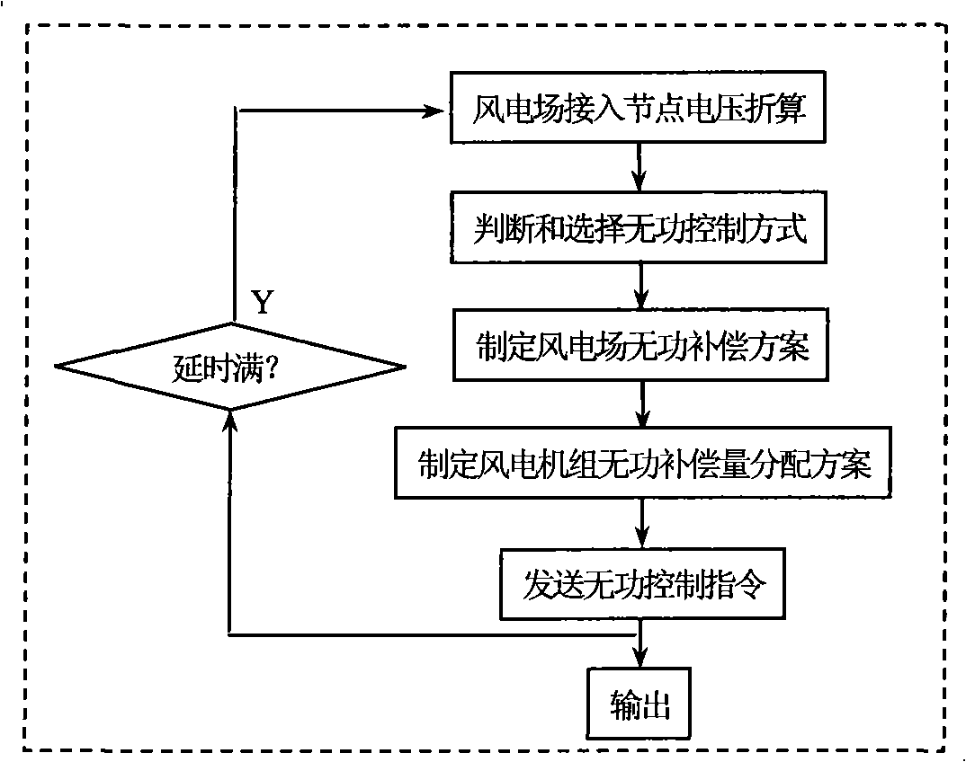 Electric voltage idle-work fast control method of speed-changing constant frequency wind generator group wind power station