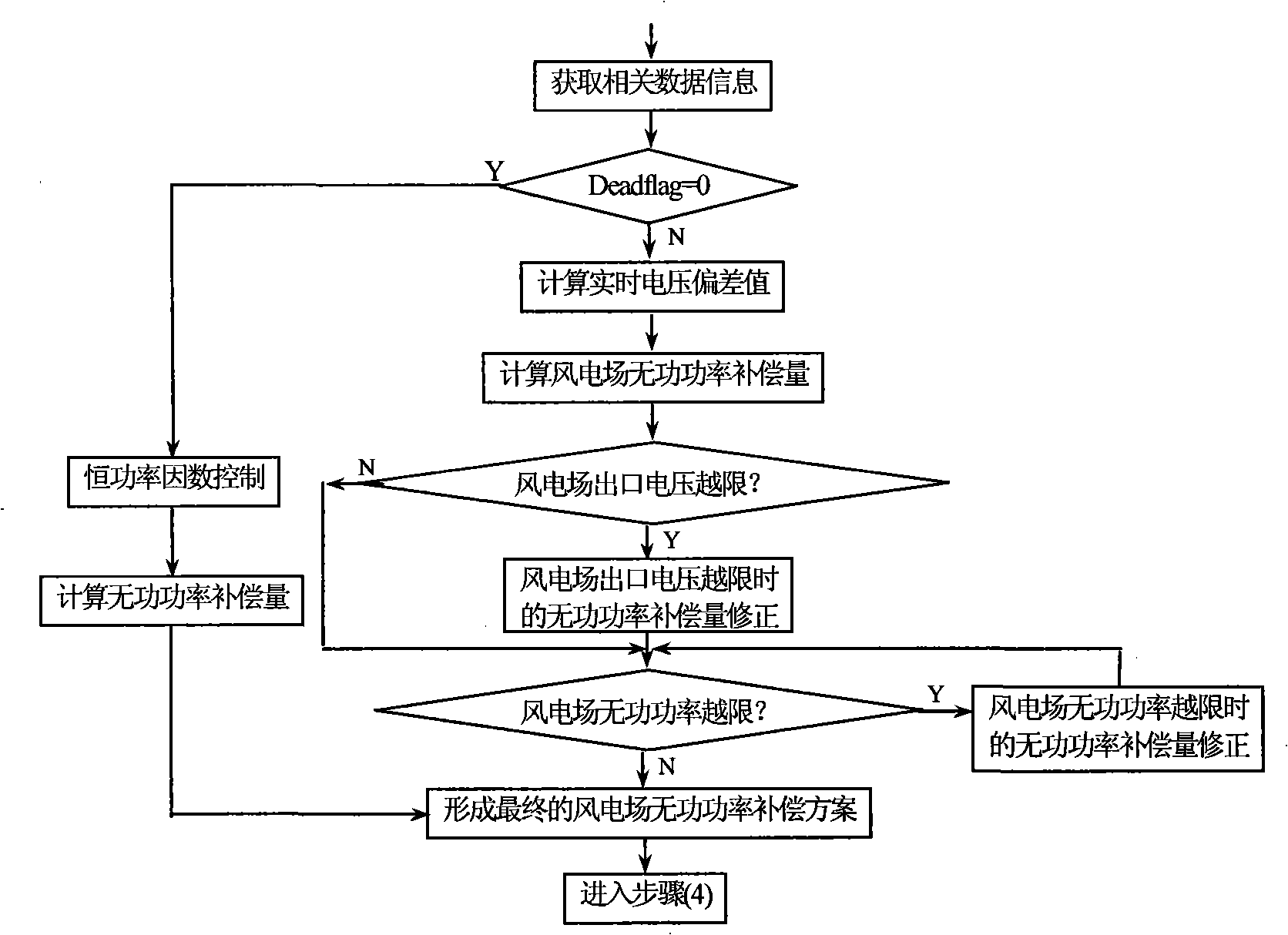 Electric voltage idle-work fast control method of speed-changing constant frequency wind generator group wind power station