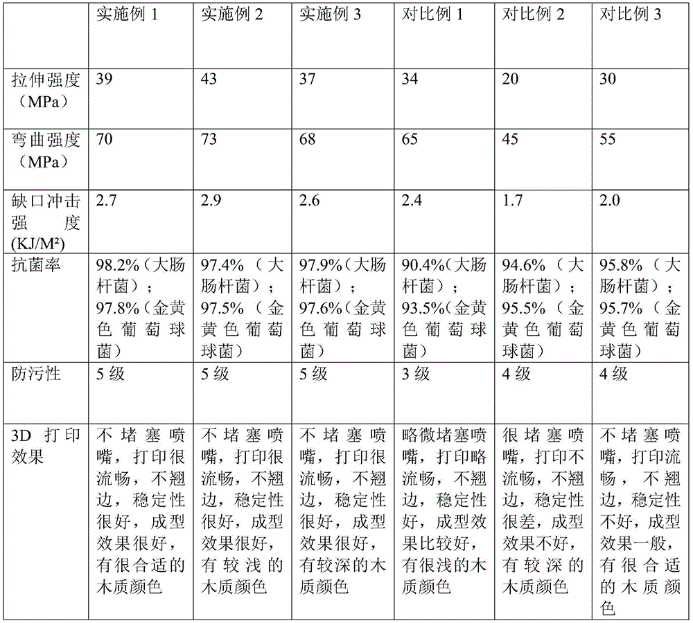 Modified polylactic acid compound 3D printing material with wood property, as well as preparation method and application thereof