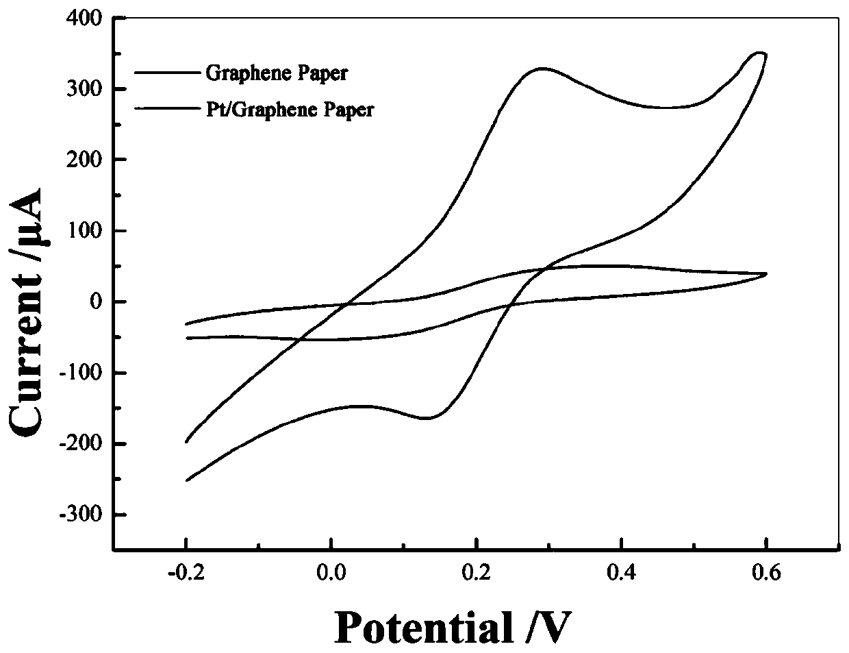 Preparation method and application of nano platinum/graphene flexible electrode