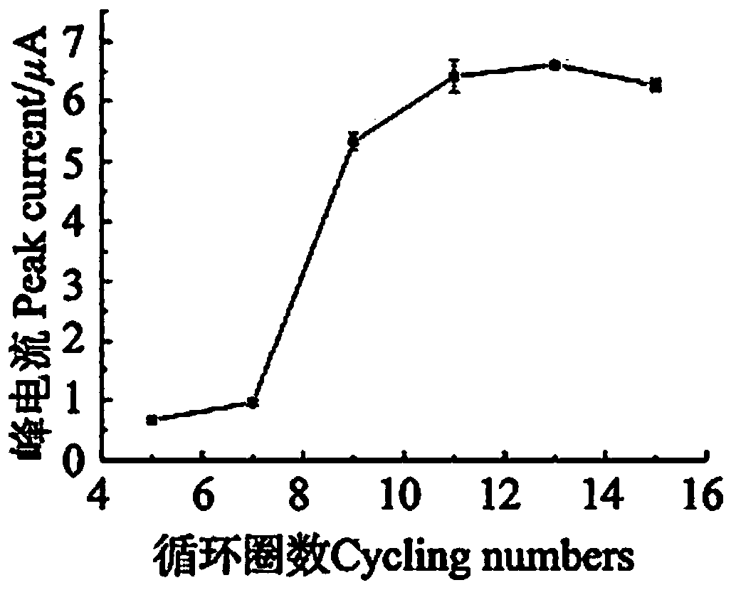 Preparation method and application of nano platinum/graphene flexible electrode