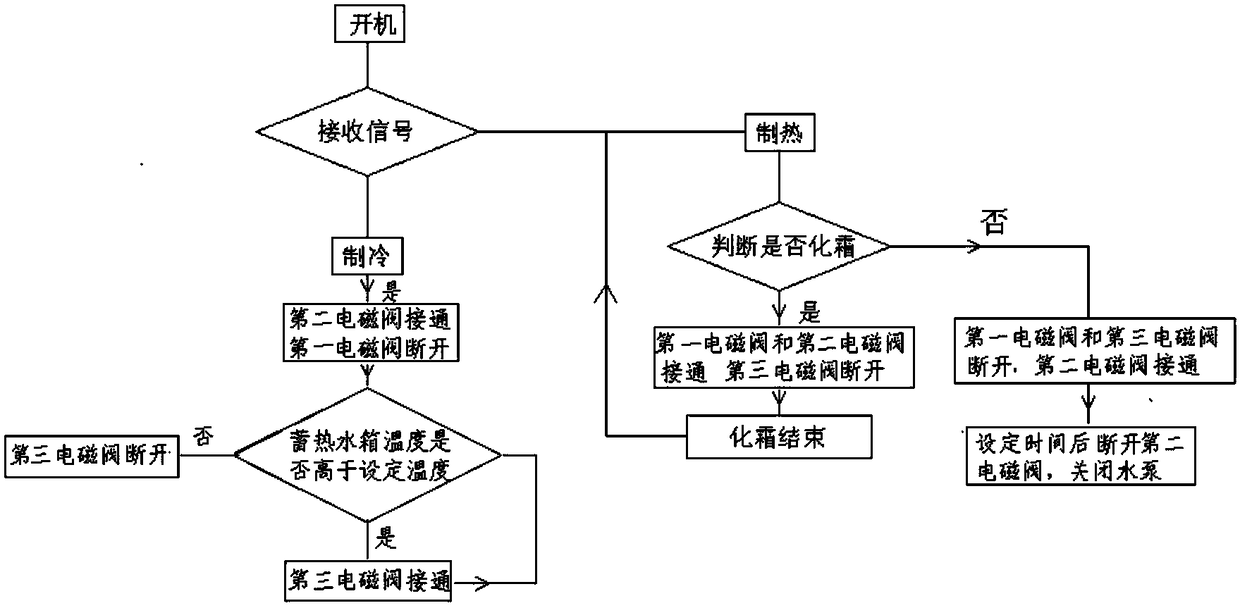 Air conditioner defrosting system, air conditioner, air conditioner defrosting and heat recovery method