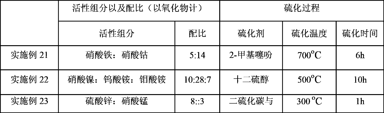 Alkane dehydrogenation sulfide catalyst and alkane dehydrogenation method