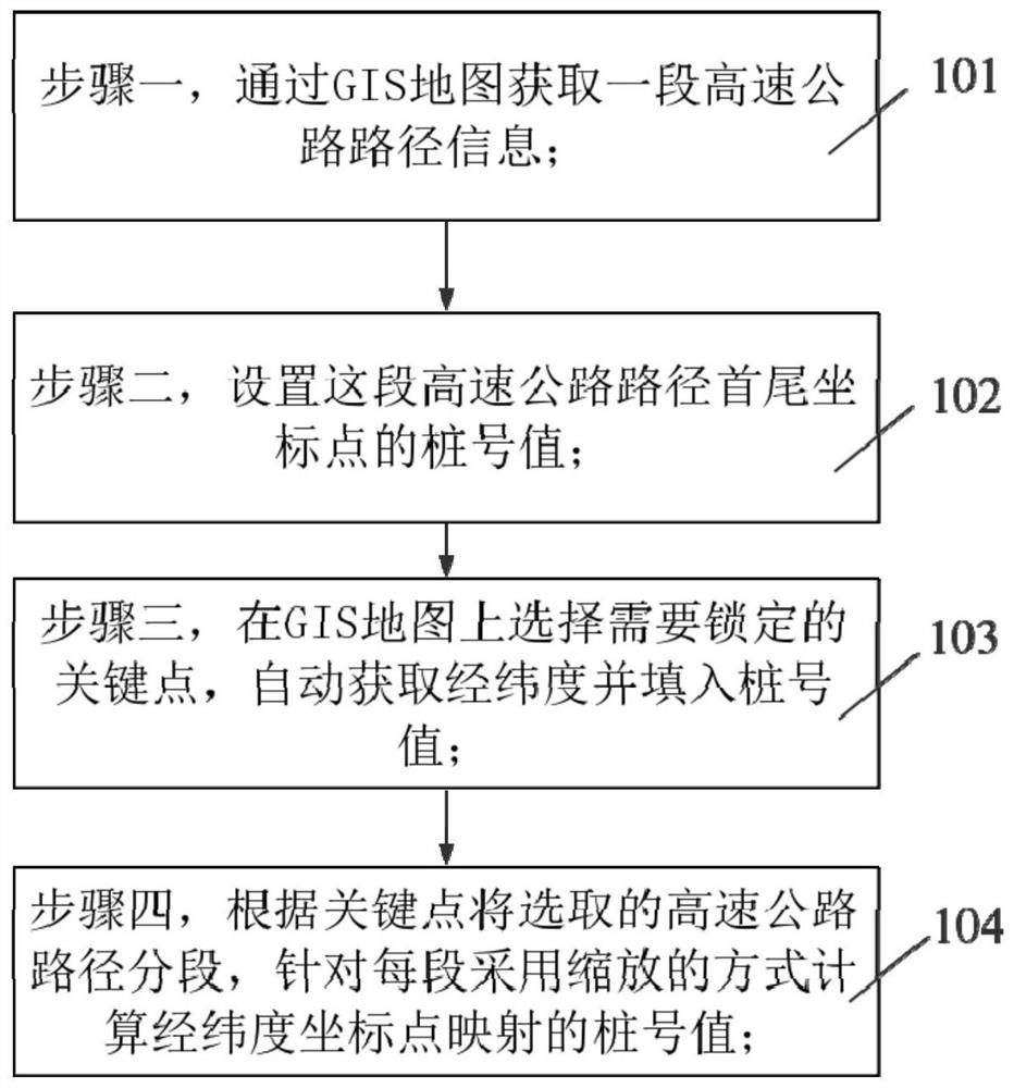 Highway stake mark and longitude and latitude mapping method for locking key points