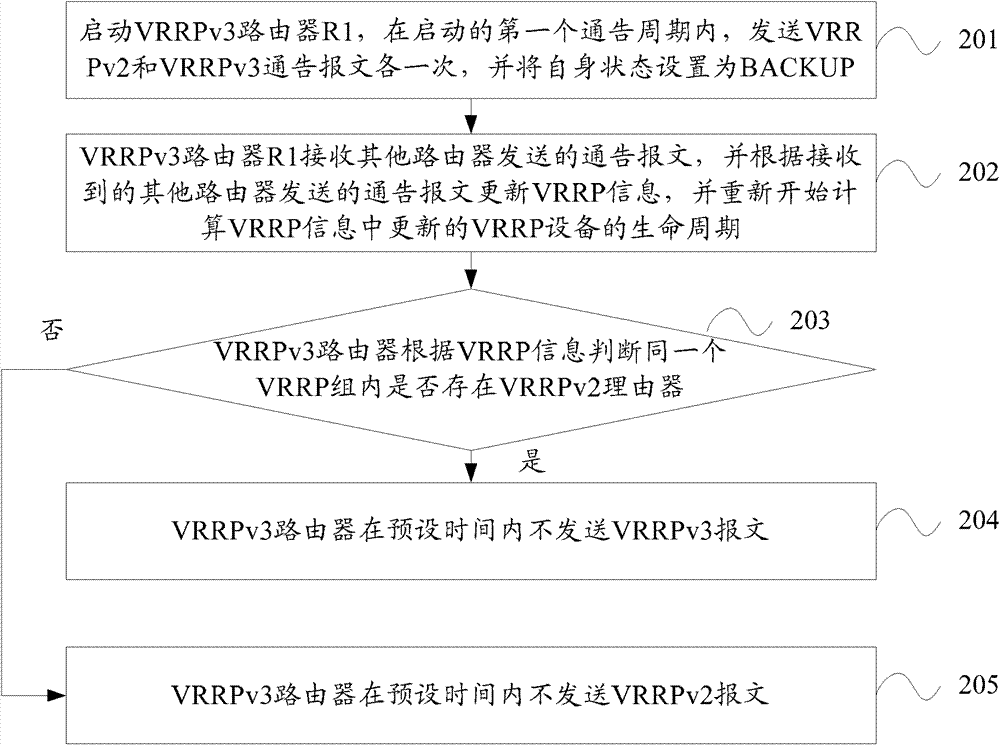 Method for performing communication among virtual router redundancy protocol (VRRP) routers and routers