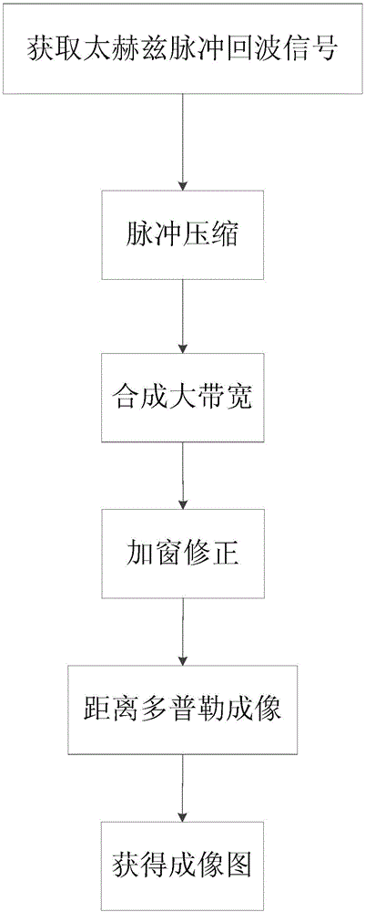 Terahertz inverse synthetic aperture radar imaging method based on frequency modulation step frequency