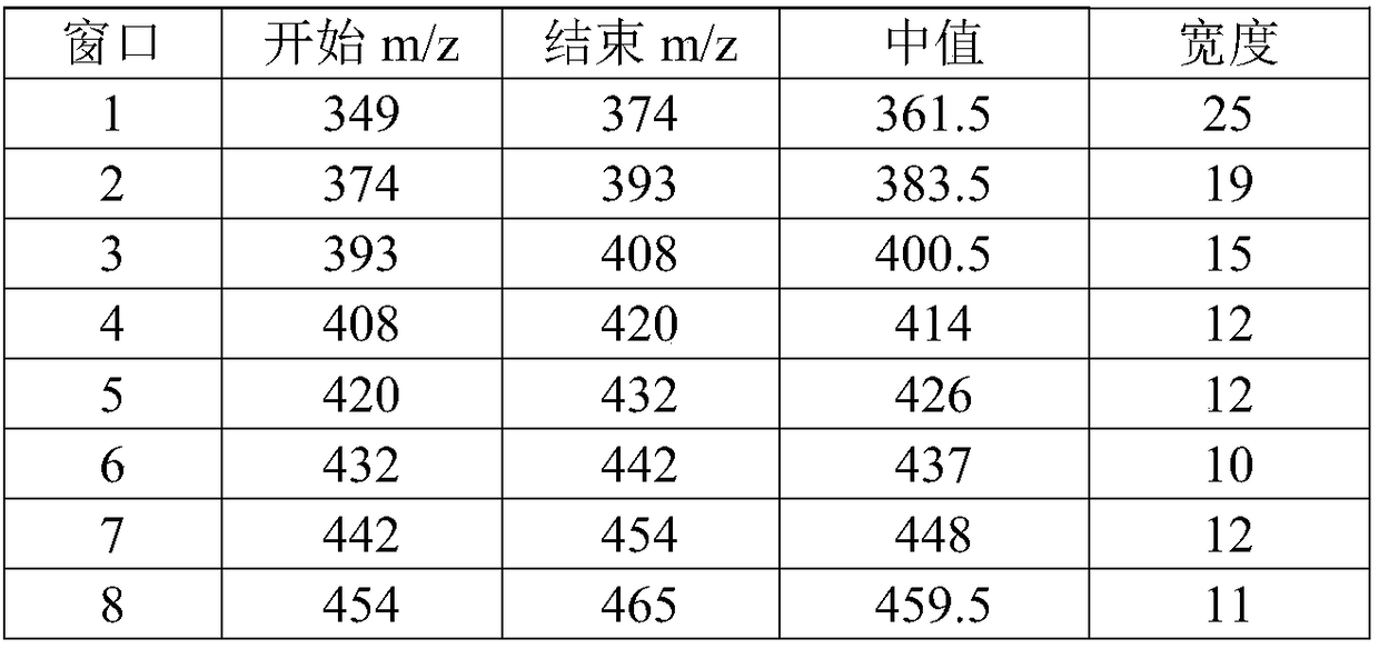 Proteomics mass spectrometric detection method aiming at urine sample