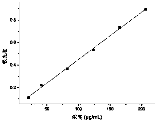 Method for adopting ultrasonic waves for assisting deep-eutectic solvent in extracting smilax china flavonoid compound