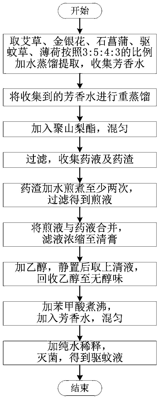 Method for preparing mosquito repellent